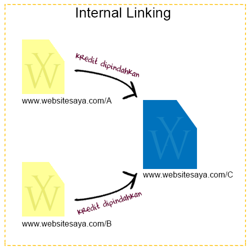 Internal Linking Diagram