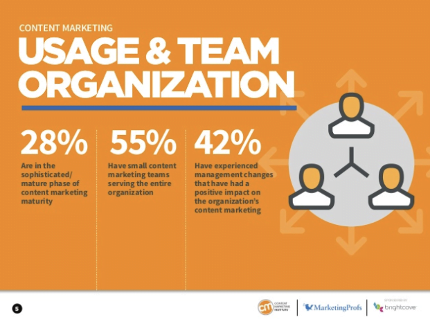 55% team content marketing