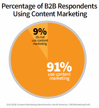 91-percent-of-b2b-marketers-use-content-marketing