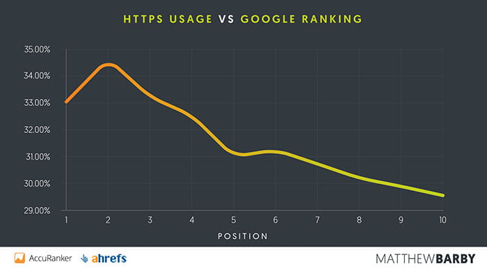 HTTPS-vs-Position