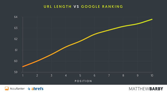 URL-Length-vs-Position