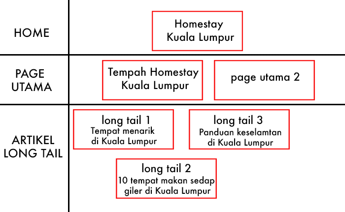 Contoh lakaran SEO Mapping