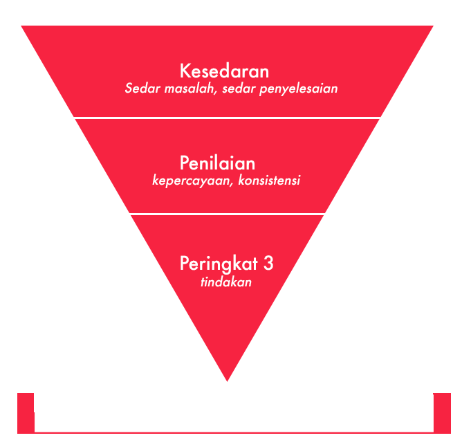 peringkat 3 corong jualan