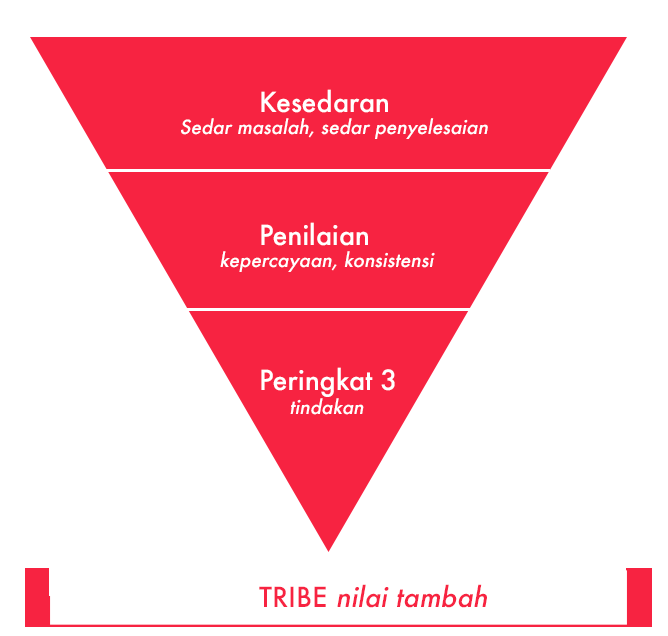 peringkat 4 corong jualan