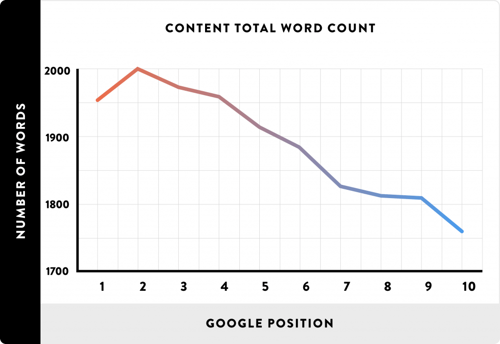 Jumlah patah perkataan yang disukai Google