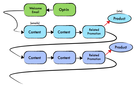 email sequence dari pat flynn