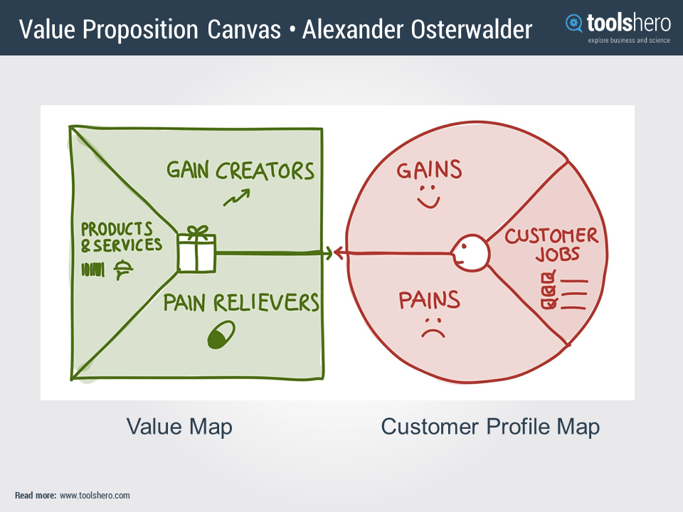 Value-Proposition-Canvas-Alexander-Osterwalder