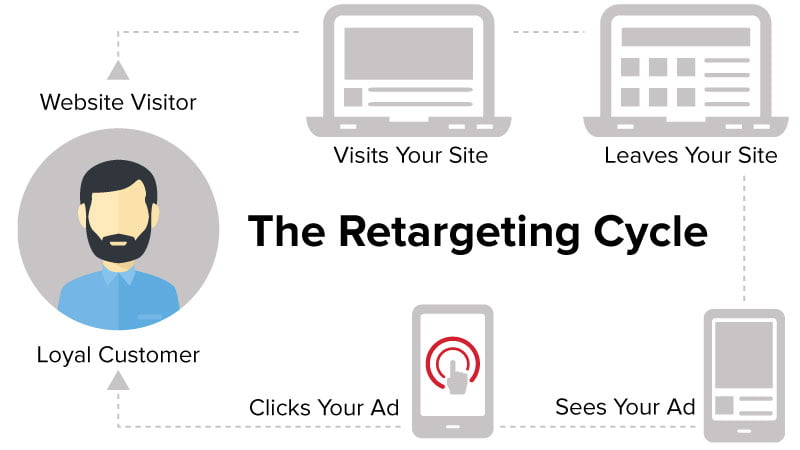 retargeting-cycle