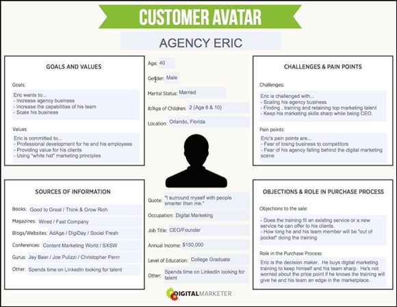 Profil Pelanggan dari Digital Marketer