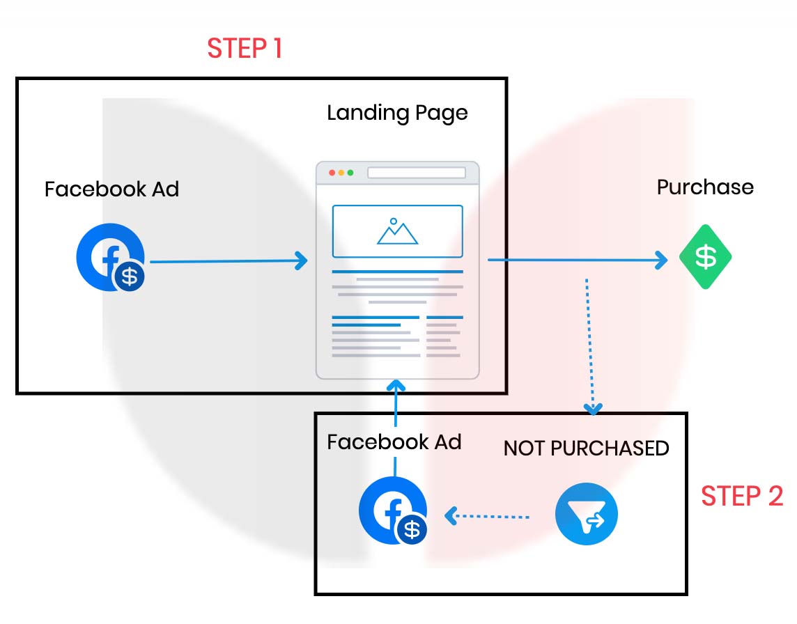 FB Ads : The 2 Step System