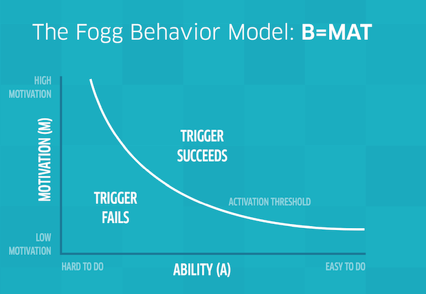 Fogg Behaviour Model
