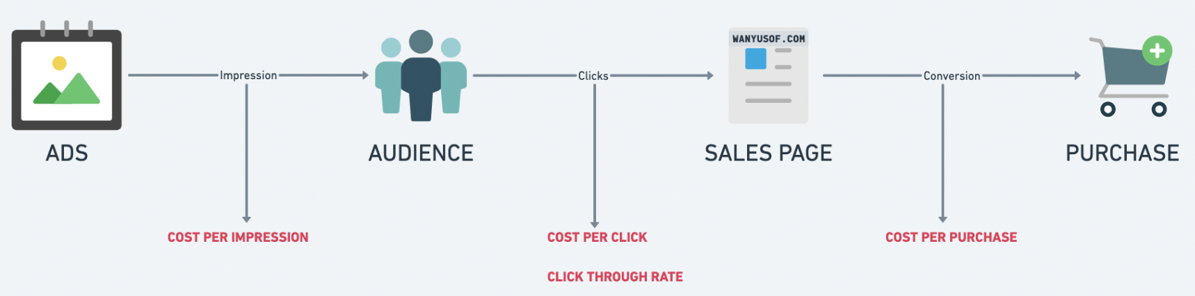 cost per purchase